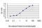 E3 ubiquitin-protein ligase RBBP6 antibody, LS-B12177, Lifespan Biosciences, Enzyme Linked Immunosorbent Assay image 