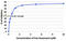 Kanamycin antibody, AP55043SU-N, Origene, Enzyme Linked Immunosorbent Assay image 