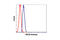 Ubiquitin Conjugating Enzyme E2 R2 antibody, 4996S, Cell Signaling Technology, Flow Cytometry image 