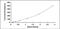 Interleukin 12A antibody, MBS2019356, MyBioSource, Enzyme Linked Immunosorbent Assay image 