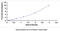 Protein Kinase CAMP-Activated Catalytic Subunit Alpha antibody, MBS2031864, MyBioSource, Enzyme Linked Immunosorbent Assay image 