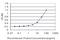 Tyrosine Kinase 2 antibody, H00007297-M03, Novus Biologicals, Enzyme Linked Immunosorbent Assay image 