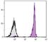 CD45 antibody, NBP1-28297, Novus Biologicals, Flow Cytometry image 