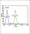 S100 Calcium Binding Protein B antibody, 61-780, ProSci, Flow Cytometry image 
