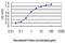 Growth Arrest Specific 2 Like 3 antibody, H00283431-M01, Novus Biologicals, Enzyme Linked Immunosorbent Assay image 