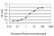 Mitogen-activated protein kinase 12 antibody, LS-C133423, Lifespan Biosciences, Enzyme Linked Immunosorbent Assay image 