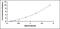 Lymphocyte Activating 3 antibody, OKCD02678, Aviva Systems Biology, Enzyme Linked Immunosorbent Assay image 