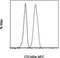 Platelet Derived Growth Factor Receptor Alpha antibody, 17-1401-81, Invitrogen Antibodies, Flow Cytometry image 