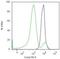 Paired Box 5 antibody, 12-9918-80, Invitrogen Antibodies, Flow Cytometry image 