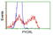 Pyrroline-5-Carboxylate Reductase 3 antibody, TA502032, Origene, Flow Cytometry image 