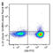 Interleukin 31 antibody, 659608, BioLegend, Flow Cytometry image 