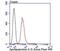 Apolipoprotein A2 antibody, NBP2-75410, Novus Biologicals, Flow Cytometry image 