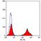 CD5 Molecule antibody, GTX74908, GeneTex, Flow Cytometry image 