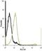 Potassium Voltage-Gated Channel Subfamily J Member 13 antibody, PA5-77639, Invitrogen Antibodies, Flow Cytometry image 