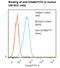 Integrin Subunit Alpha 2 antibody, LS-C134258, Lifespan Biosciences, Flow Cytometry image 