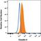 Claudin 4 antibody, FAB4219P, R&D Systems, Flow Cytometry image 