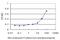 Glutamic--Pyruvic Transaminase antibody, H00002875-M04, Novus Biologicals, Enzyme Linked Immunosorbent Assay image 