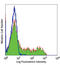 CD45RO antibody, LS-C41089, Lifespan Biosciences, Flow Cytometry image 