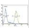 Ceruloplasmin antibody, LS-C166975, Lifespan Biosciences, Flow Cytometry image 