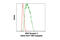 Kinase Insert Domain Receptor antibody, 12687S, Cell Signaling Technology, Flow Cytometry image 