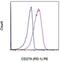 Programmed Cell Death 1 antibody, 12-2799-42, Invitrogen Antibodies, Flow Cytometry image 