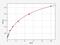 Coronin 1A antibody, EH0706, FineTest, Enzyme Linked Immunosorbent Assay image 