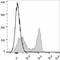 Thy-1 Cell Surface Antigen antibody, LS-C810808, Lifespan Biosciences, Flow Cytometry image 