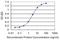 ELAV Like RNA Binding Protein 1 antibody, H00001994-M02, Novus Biologicals, Enzyme Linked Immunosorbent Assay image 