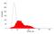 Ig mu chain C region membrane-bound form antibody, MCA812GA, Bio-Rad (formerly AbD Serotec) , Flow Cytometry image 