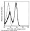 T-cell differentiation antigen CD6 antibody, 80311-MM01-F, Sino Biological, Flow Cytometry image 