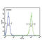 Lactotransferrin antibody, abx034070, Abbexa, Flow Cytometry image 