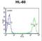 Calcitonin Receptor antibody, LS-B10036, Lifespan Biosciences, Flow Cytometry image 