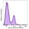 Leukocyte immunoglobulin-like receptor subfamily B member 1 antibody, 333720, BioLegend, Flow Cytometry image 