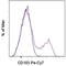 Integrin Subunit Alpha E antibody, 25-1038-42, Invitrogen Antibodies, Flow Cytometry image 