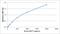 C-C Motif Chemokine Ligand 2 antibody, AHP2367B, Bio-Rad (formerly AbD Serotec) , Enzyme Linked Immunosorbent Assay image 