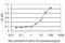 Antizyme Inhibitor 1 antibody, H00051582-M01, Novus Biologicals, Enzyme Linked Immunosorbent Assay image 