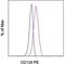 Fms Related Tyrosine Kinase 3 antibody, 12-1357-42, Invitrogen Antibodies, Flow Cytometry image 