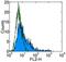 Bone Marrow Stromal Cell Antigen 2 antibody, 16-3172-85, Invitrogen Antibodies, Flow Cytometry image 