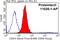 Cyclin Dependent Kinase 4 antibody, 11026-1-AP, Proteintech Group, Flow Cytometry image 