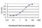 Coenzyme A Synthase antibody, H00080347-M01, Novus Biologicals, Enzyme Linked Immunosorbent Assay image 