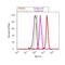 Interferon regulatory factor 2 antibody, 700226, Invitrogen Antibodies, Flow Cytometry image 