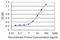 Cleavage And Polyadenylation Specific Factor 6 antibody, H00011052-M07, Novus Biologicals, Enzyme Linked Immunosorbent Assay image 