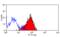 Triggering Receptor Expressed On Myeloid Cells 1 antibody, MCA2578EL, Bio-Rad (formerly AbD Serotec) , Flow Cytometry image 