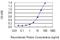 Helicase, Lymphoid Specific antibody, H00003070-M04, Novus Biologicals, Enzyme Linked Immunosorbent Assay image 