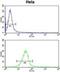 Chromosome 2 Open Reading Frame 49 antibody, abx032436, Abbexa, Flow Cytometry image 
