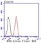 Macrophage Stimulating 1 Receptor antibody, NBP2-67814, Novus Biologicals, Flow Cytometry image 