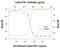 Interferon Gamma antibody, AF781, R&D Systems, Neutralising image 