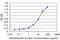 Titin-Cap antibody, H00008557-M03, Novus Biologicals, Enzyme Linked Immunosorbent Assay image 