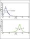 Fibroblast Growth Factor Receptor 4 antibody, PA5-14656, Invitrogen Antibodies, Flow Cytometry image 