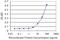 Ring Finger Protein 1 antibody, H00006015-M09, Novus Biologicals, Enzyme Linked Immunosorbent Assay image 